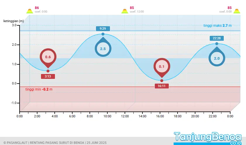 Pasang Surut Air Laut Tanjung Benoa